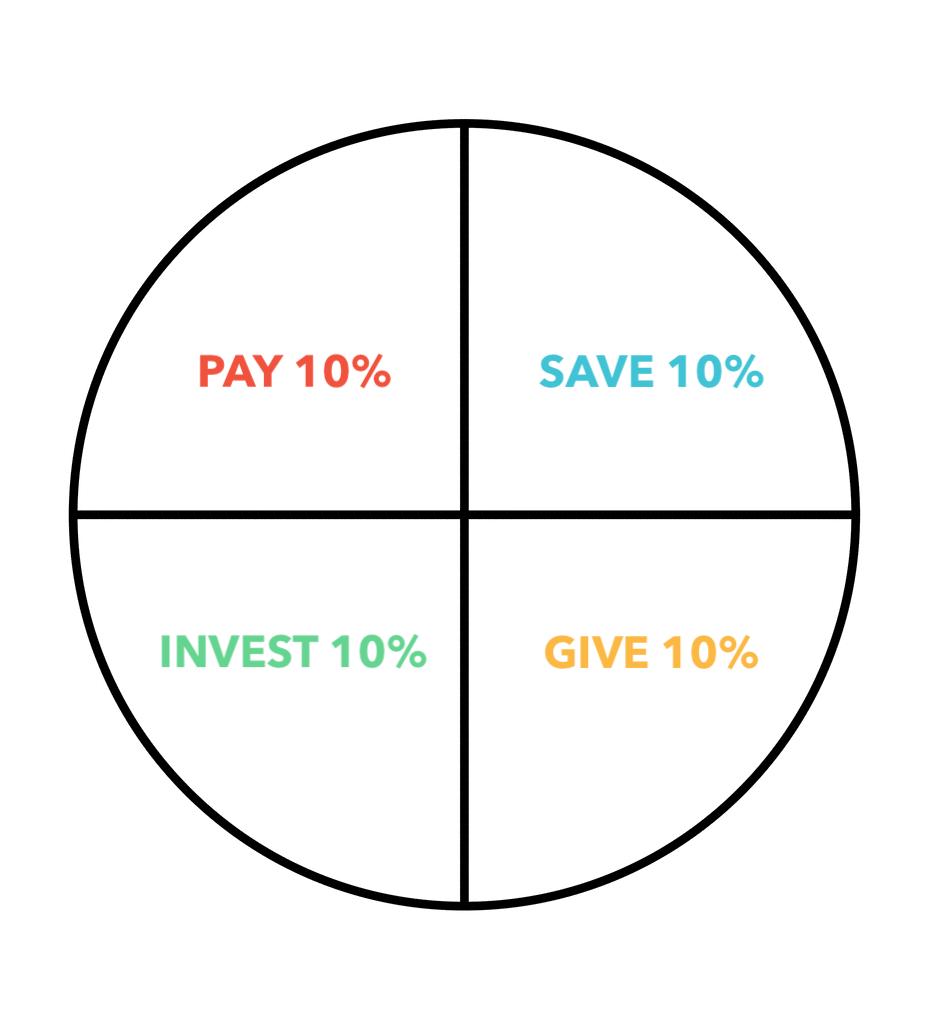 Finances: 60/40 Rule of Money Management